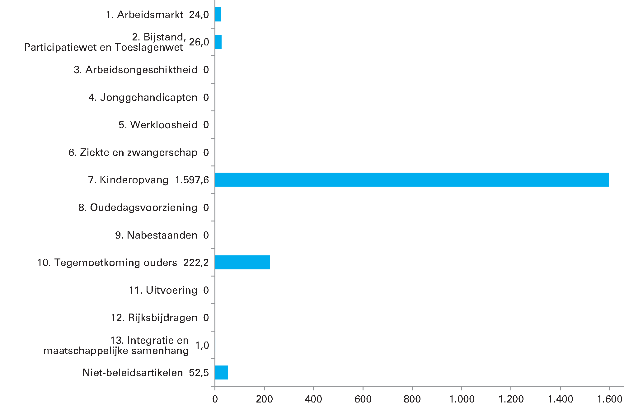 Geraamde begrotingsgefinancierde ontvangsten 2020 naar artikel (x € 1 miljoen) Totaal € 1.923.357.000,–