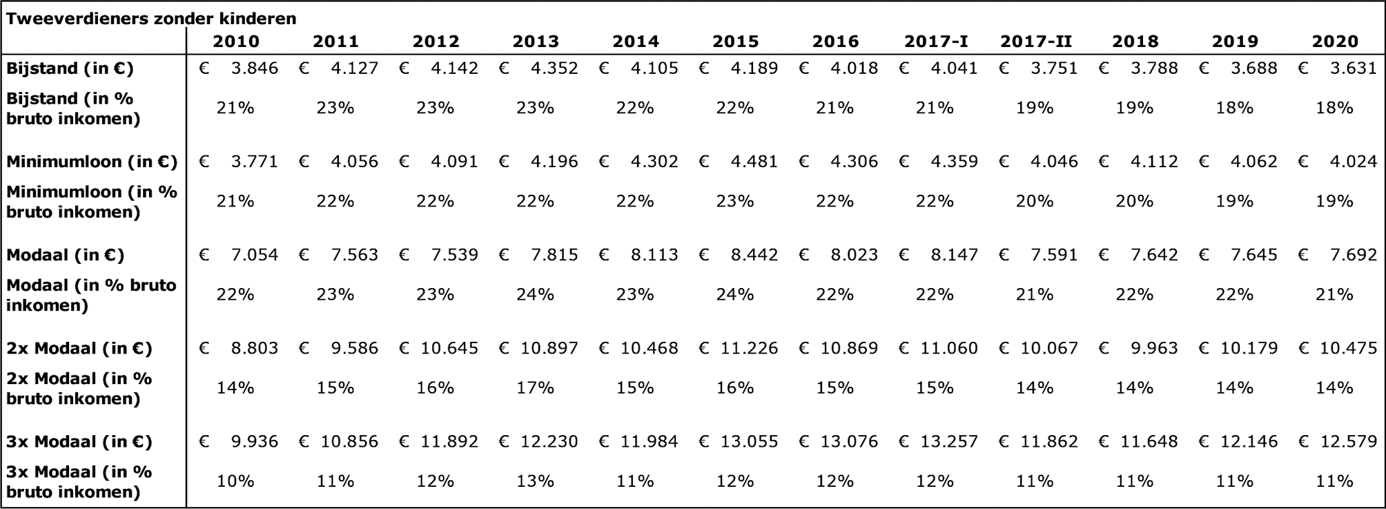 Ontwikkeling totale zorgkosten voor tweeverdieners in euro’s per jaar en als percentage van het brutoinkomen voor 2010–2020: