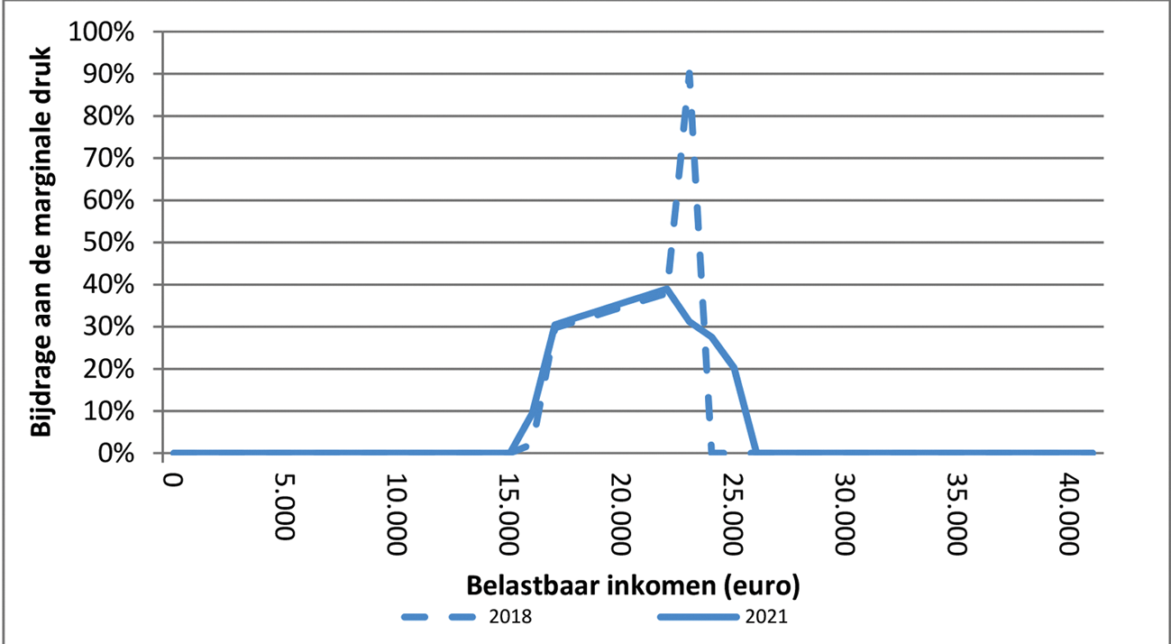 Figuur 6: marginale druk als gevolg van de huurtoeslag 2018 en 2021 voor een alleenstaand huishouden zonder kinderen