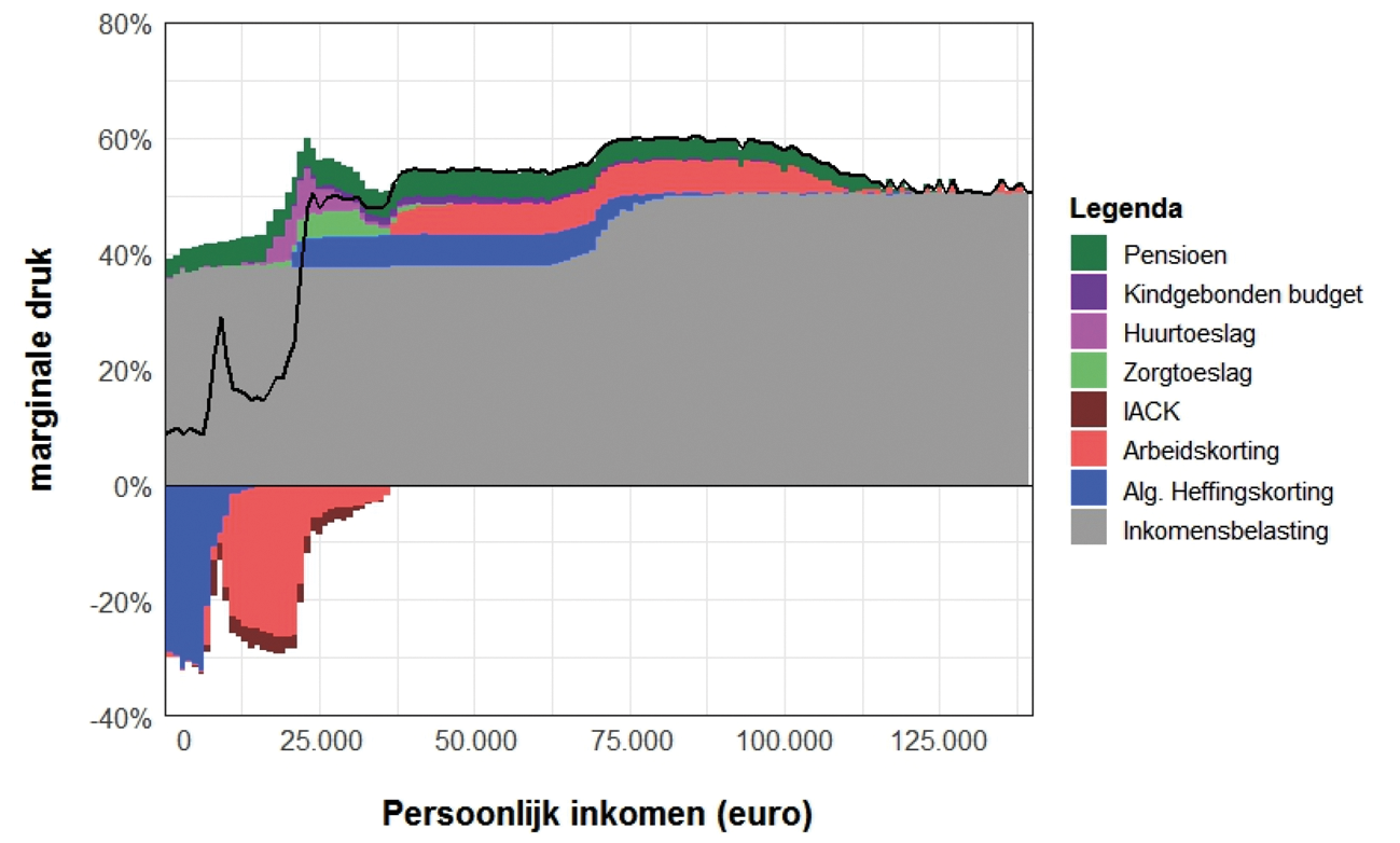 Figuur 9: Marginale druk decompositie 2021 naar regeling (alle huishoudens)