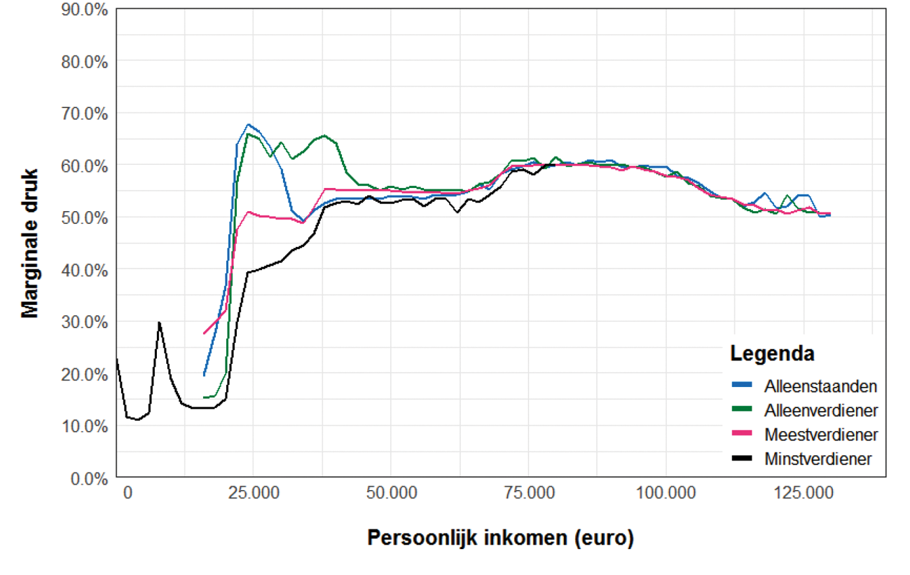 Figuur 12: Marginale druk 2021 naar huishoudtype