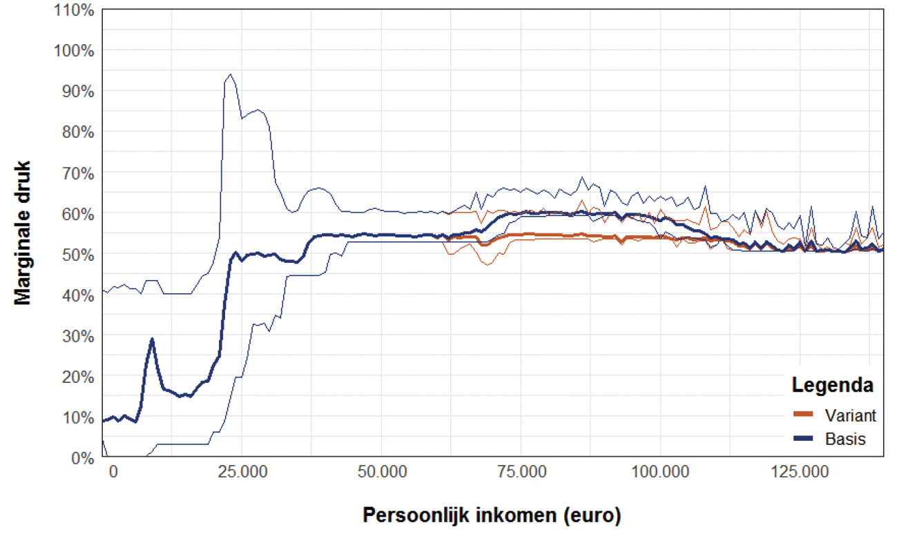 Figuur 29: Marginale druk inclusief spreiding tussen het 95e en 5e percentiel van de variant en van de huidige situatie in 2021