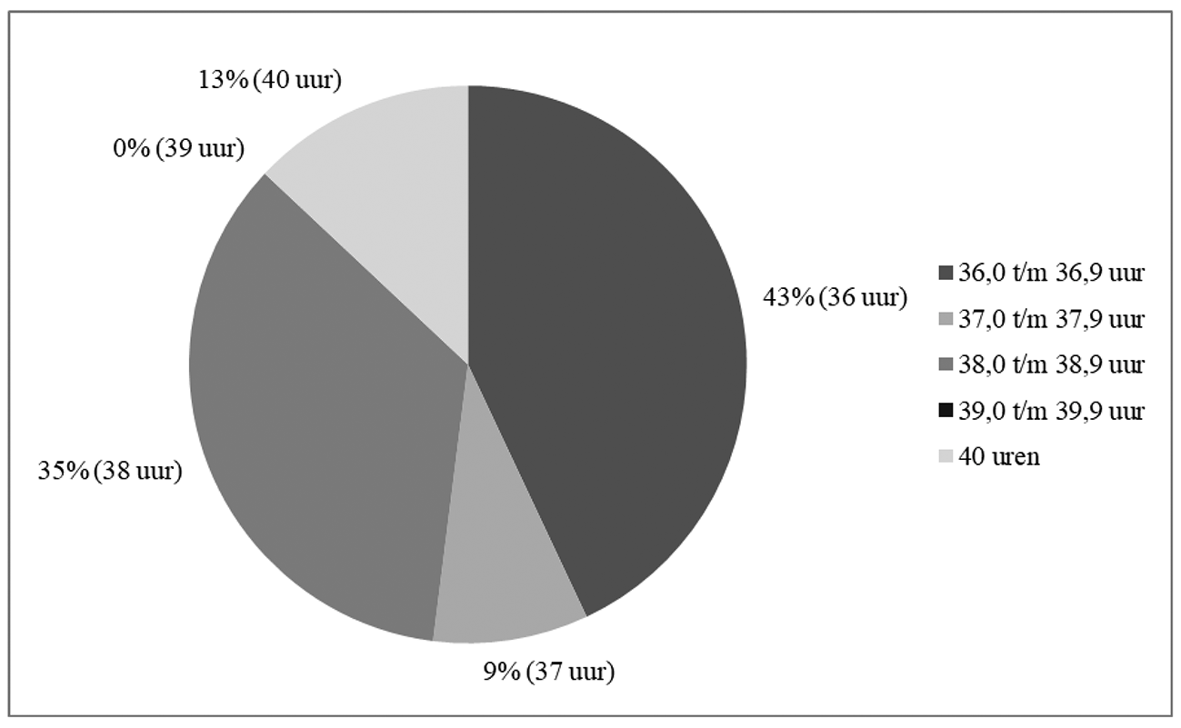 Grafiek 1: Percentage werknemers en (gewogen gemiddelde wekelijks arbeidsduur), uitgesplitst naar arbeidsduurklasse