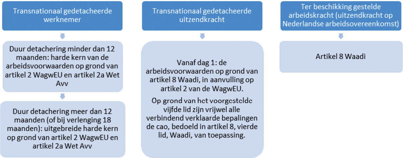 Schema verhouding Waadi, WagwEU en Wet Avv