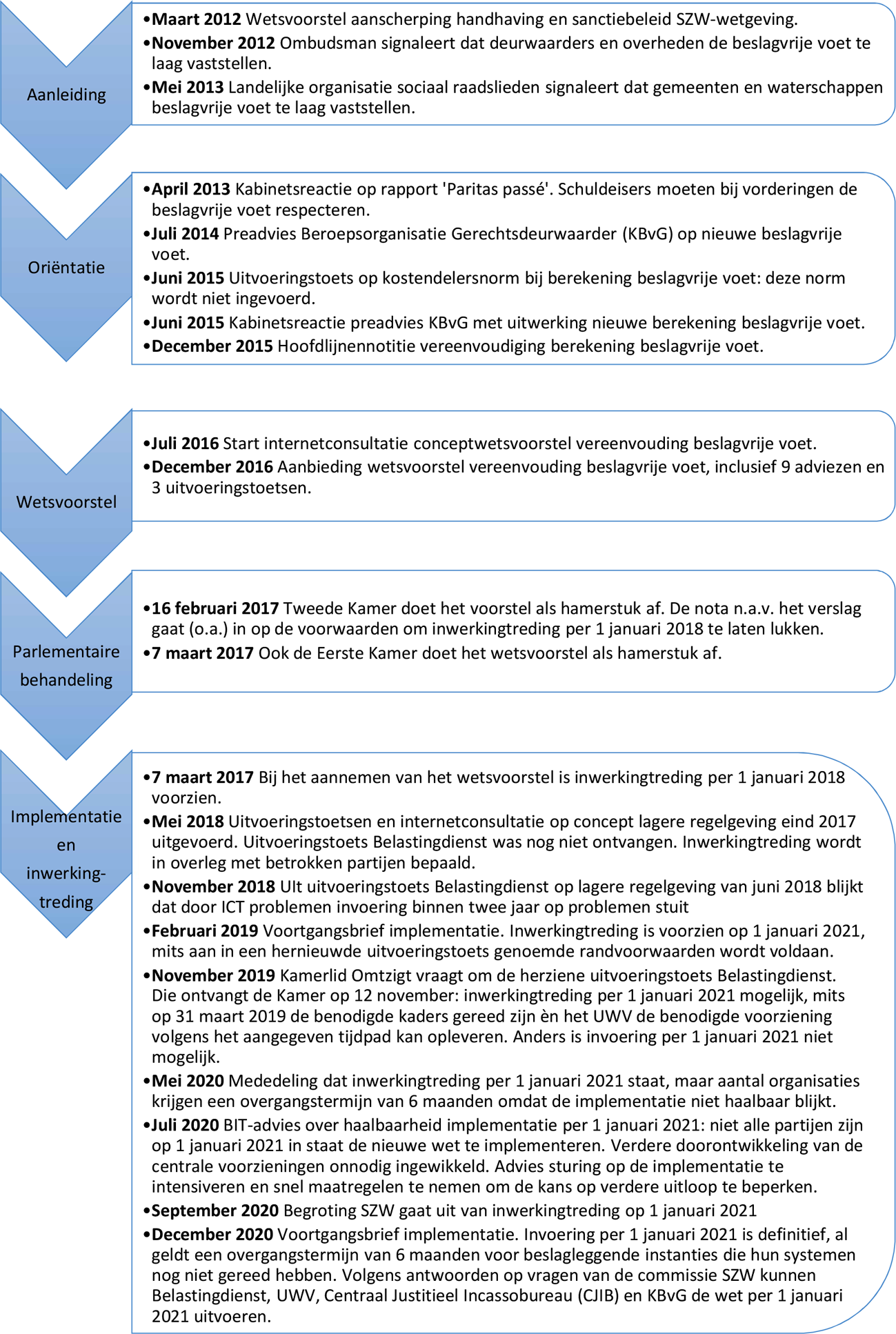 Figuur 2: tijdlijn wetsvoorstel tot vereenvoudiging van de beslagvrije voet (2012–2021)