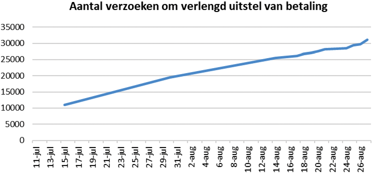 Figuur 2. Het aantal ondernemers verlengd uitstel van betaling in de tijd.