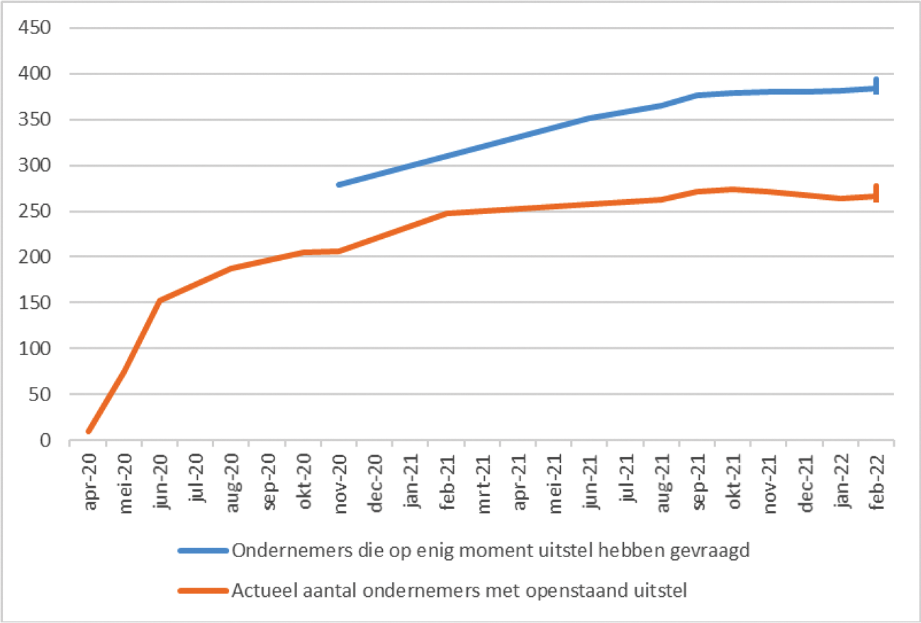 Figuur 1 Ontwikkeling aantal ondernemers met corona-schuld (duizendtallen)