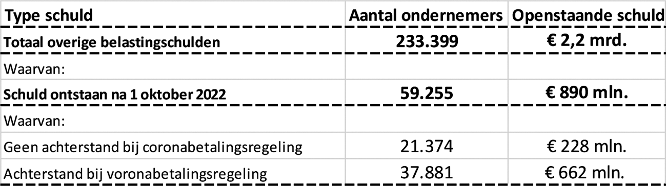 Tabel 6: Overige belastingschulden (niet-corona) peildatum 31 mei 2023