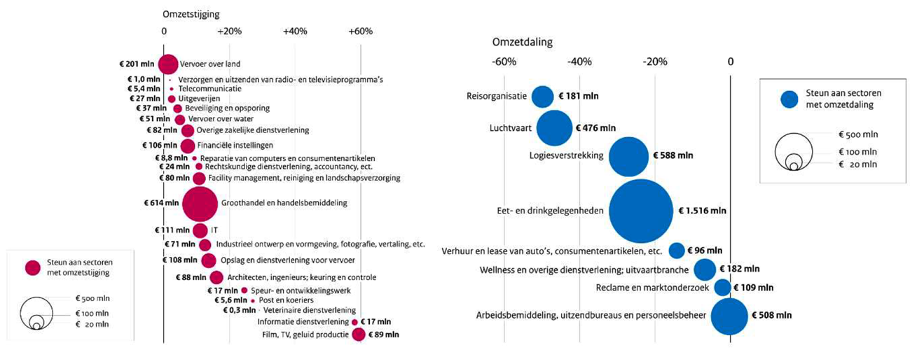 Figuur 3: Ontvangen steun in 2021 (TVL en NOW) uitgesplitst naar omzet en sectoren