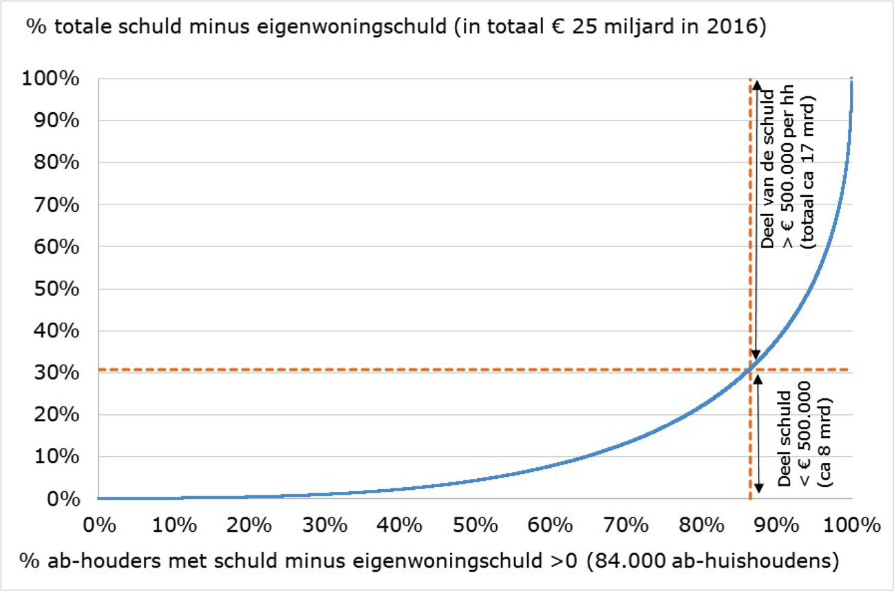 Figuur 2: Verdeling aanmerkelijkbelanghuishoudens met schuld aan de eigen vennootschap in 2016, verminderd met eigenwoningschuld, Bron: Ministerie van Financiën