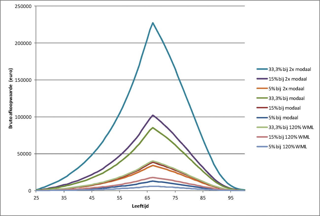 Figuur 1: Bruto afkoopwaarde toont gedurende de levensloop in verschillende scenario’s