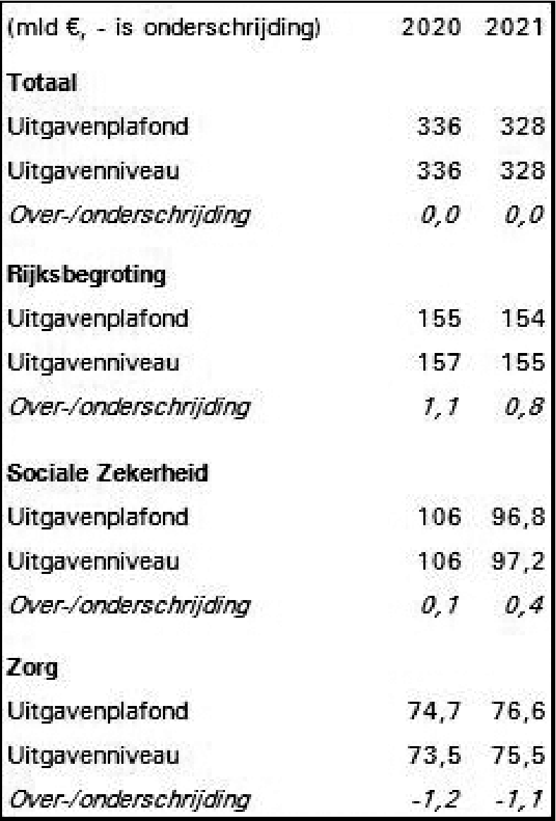 Tabel 3: Plafondtoetsen