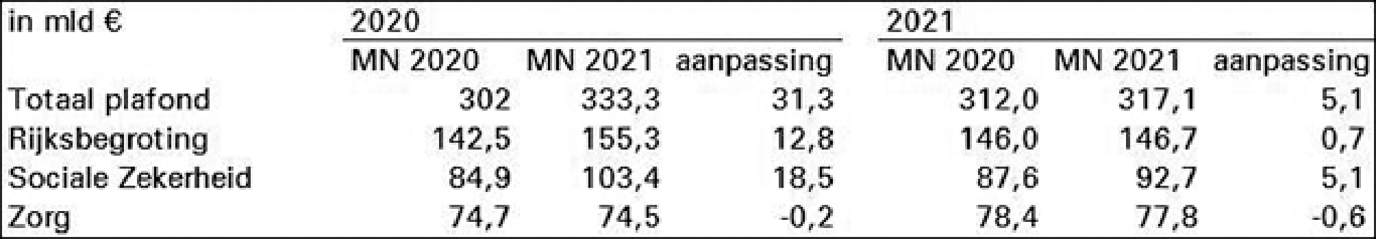 Tabel 4: kaderaanpassingen Miljoenennota 2021 ten opzichte van 2020