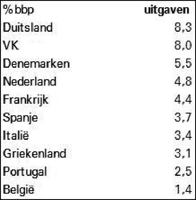 Tabel 5 indicatie steunuitgaven (%bbp)1