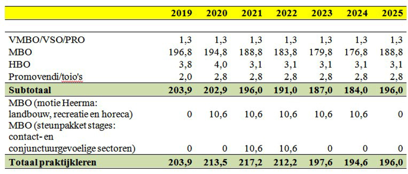 Verdeling budget praktijkleren (bedrag x € 1 mln)