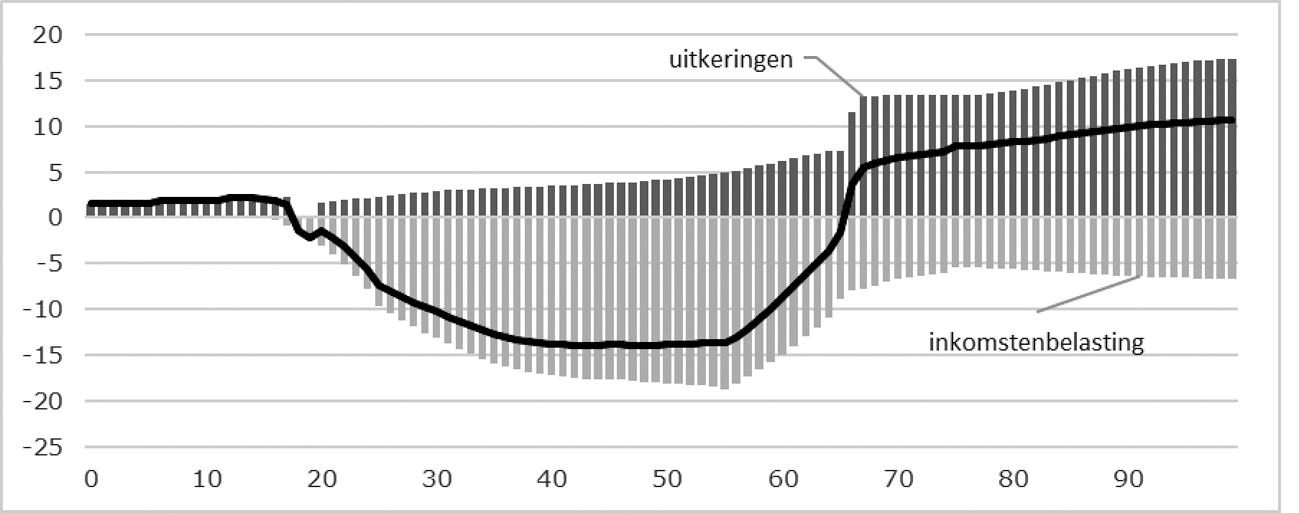 Figuur: baten van uitkeringen en lasten van inkomstenbelasting naar leeftijdscohort, in duizend euro in 2020. Bron: CPB