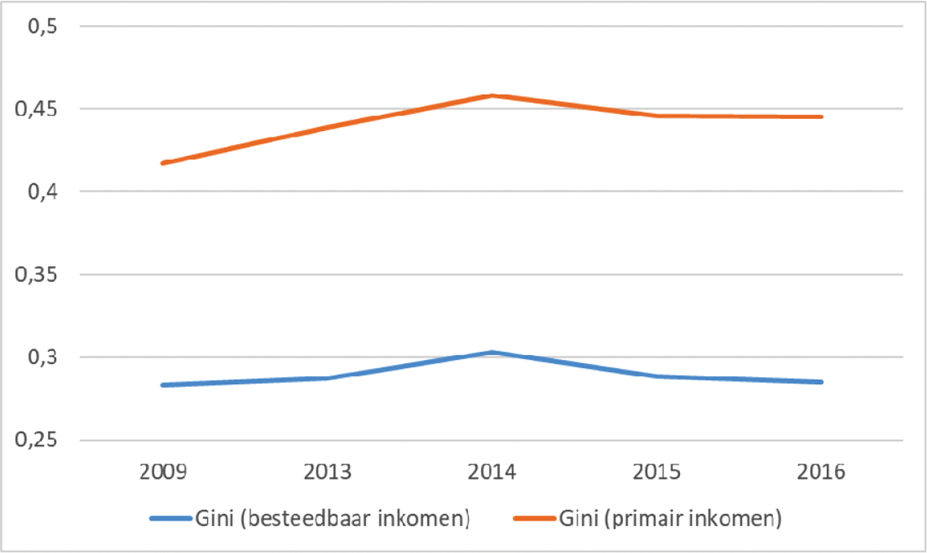 Figuur 4: Gini-coëfficiënt (mate van ongelijkheid) van primaire inkomens (marktuitkomsten) en besteedbare inkomens (na herverdeling)1