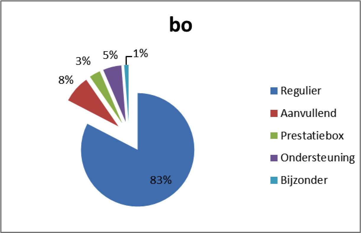 Figuur 1.A: verdeling bekostigingsonderdelen voor basisscholen.