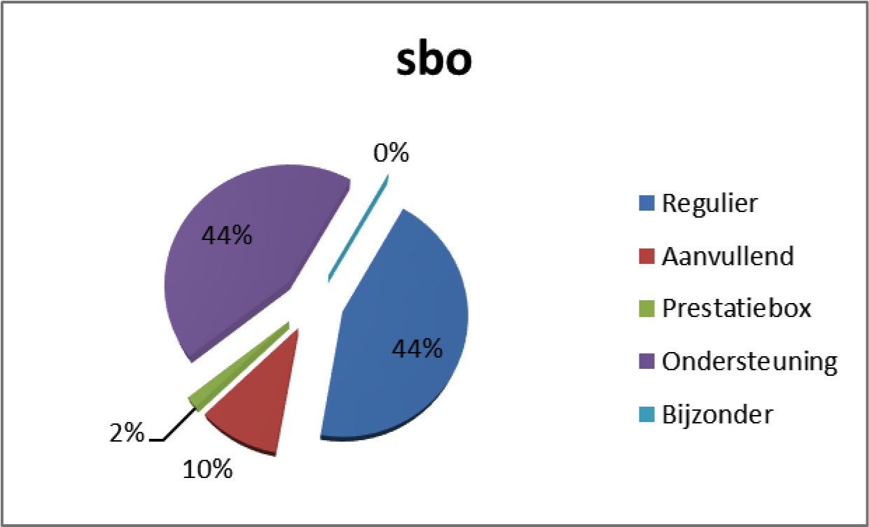 Figuur 1.B: verdeling bekostigingsonderdelen voor speciale scholen voor basisonderwijs.