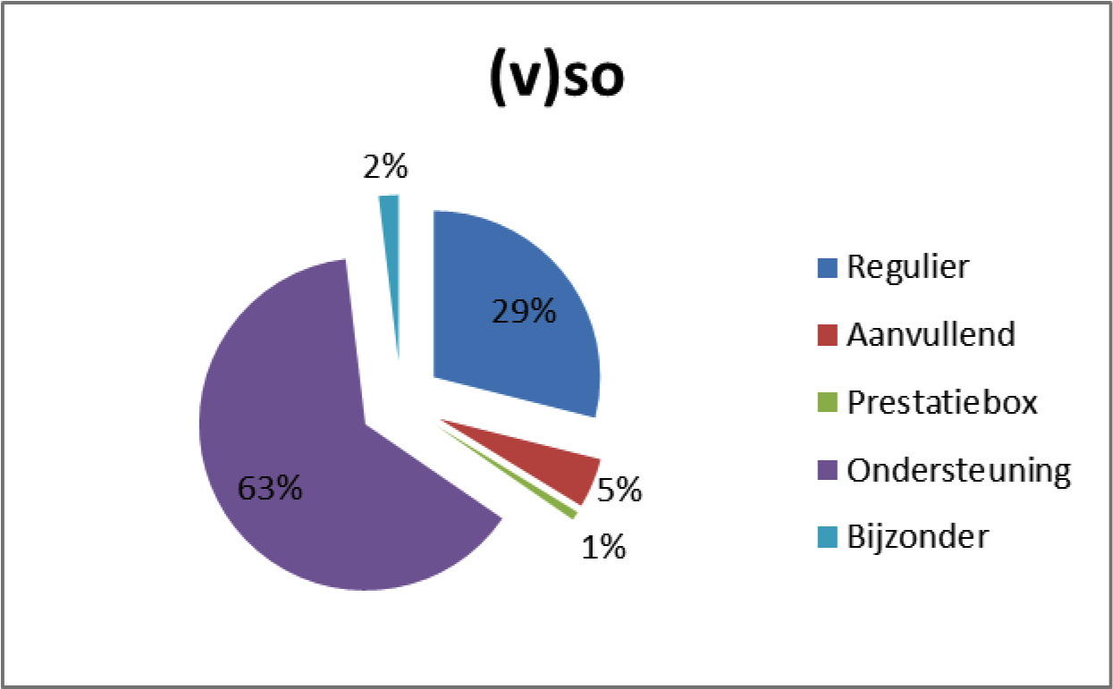 Figuur 1.C: verdeling bekostigingsonderdelen in het (voortgezet) speciaal onderwijs.