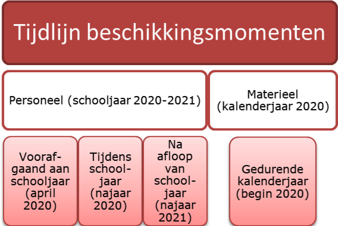 Figuur 3: Tijdlijn met de beschikkingsmomenten in de huidige bekostigingssystematiek.