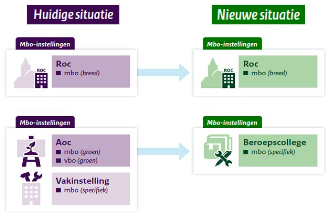 Figuur 2. Typen mbo-instellingen in de huidige en nieuwe situatie