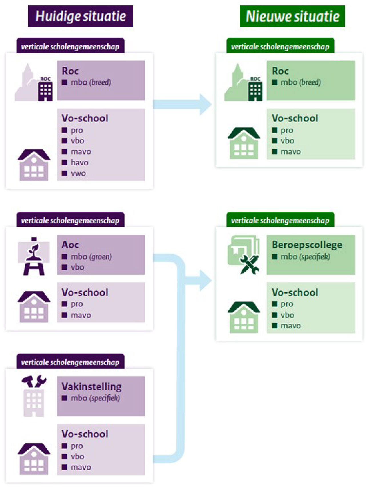 Figuur 3. Verticale scholengemeenschappen in de huidige en de nieuwe situatie