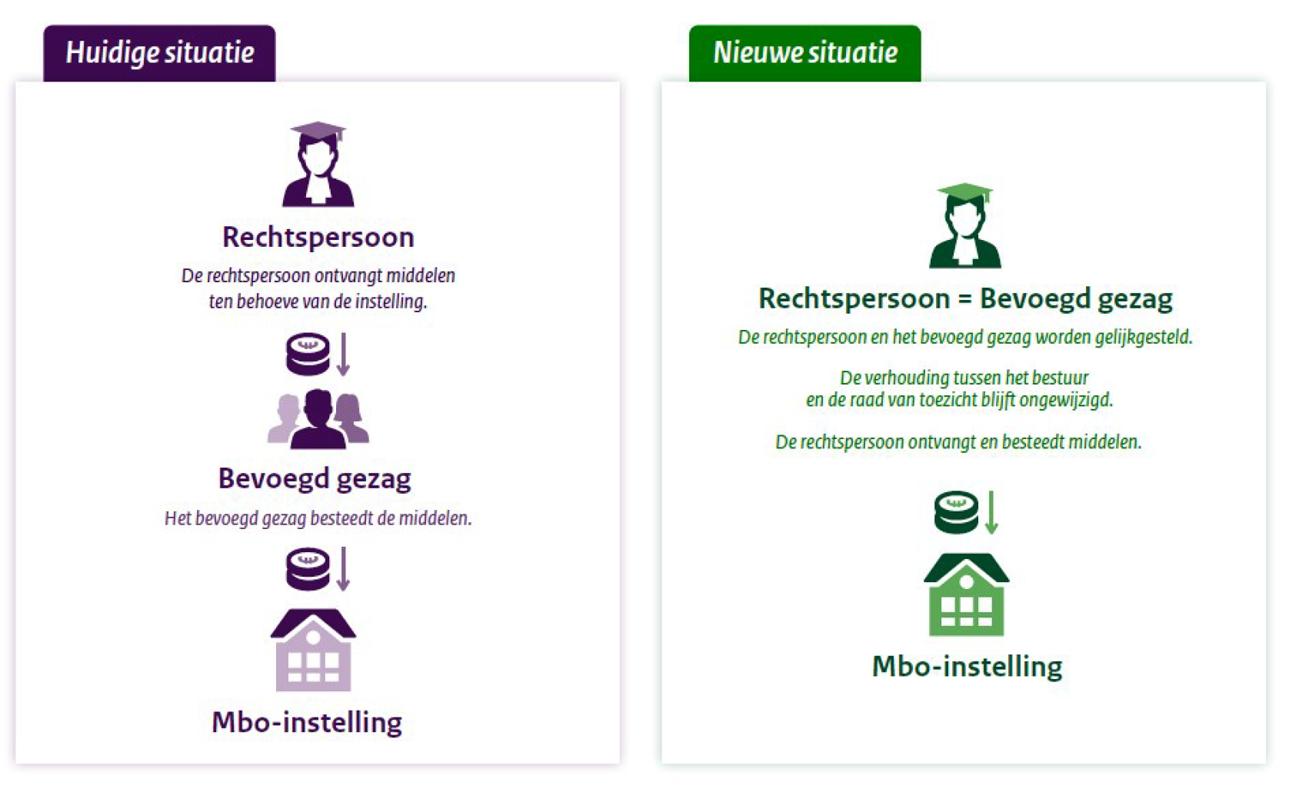 Figuur 6. Verhouding rechtspersoon en bevoegd gezag in de huidige en nieuwe situatie