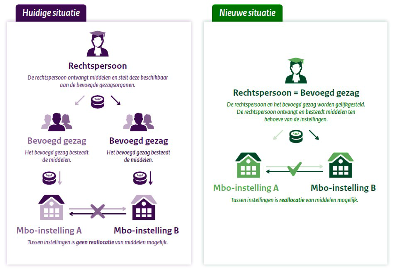 Figuur 7. Bestuursoverdracht en reallocatie van middelen in de huidige en nieuwe situatie