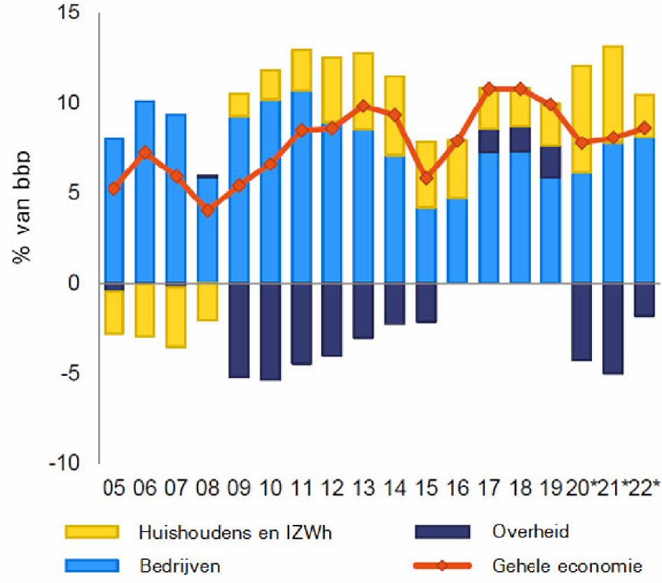 Figuur 3: Vorderingensaldo naar sector 1995–2022