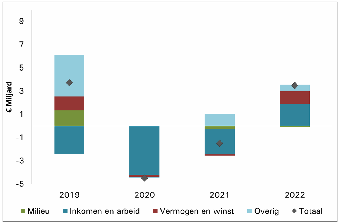 Figuur 6: Beleidsmatige lastenontwikkeling per sector