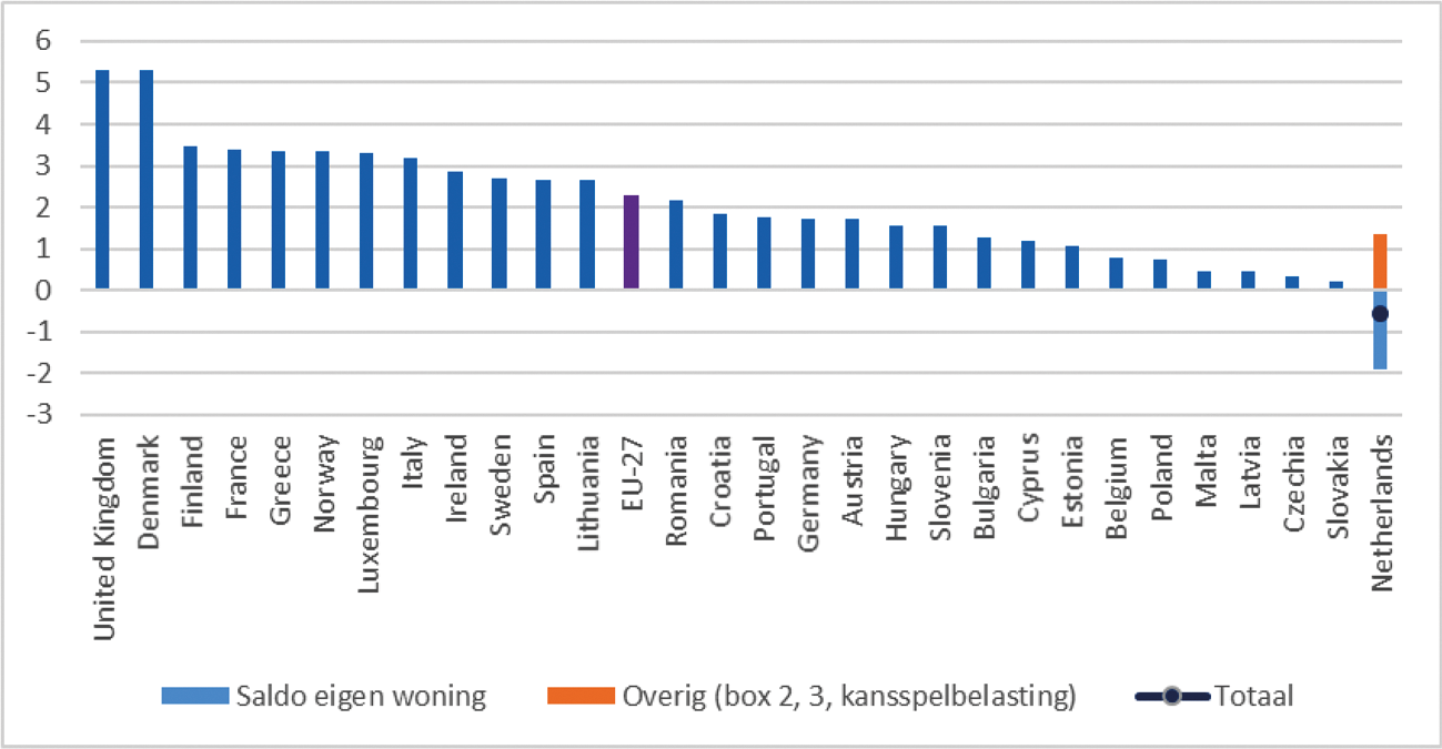 Figuur 1: Belasting op inkomen uit vermogen van huishoudens als % van de totale belastingopbrengsten in 2020*