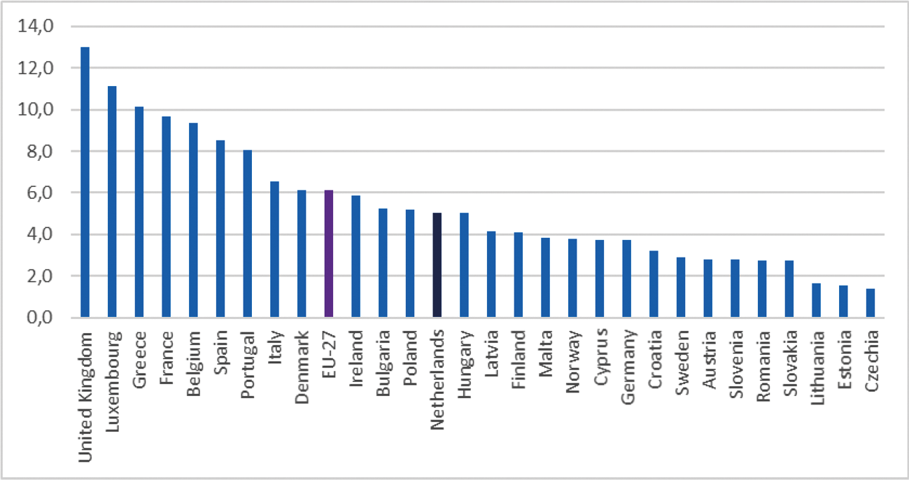 Figuur 2: Belasting op omvang vermogen als % van de totale belastingopbrengsten in 2020*