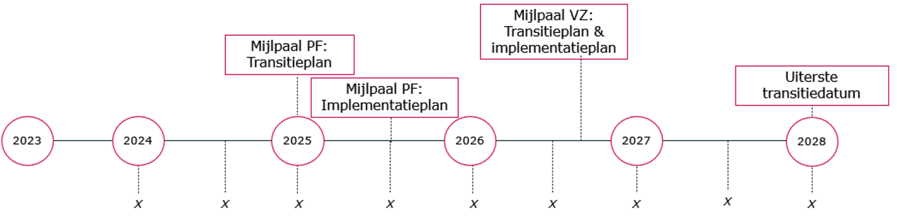 Figuur 1. Verwachte voortgangsbrieven bij de mijlpalen