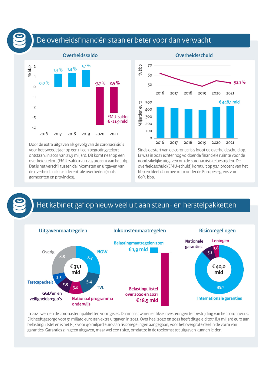 De overheidsfinanciën staan er beter voor dan verwacht. Het overheidssaldo wordt over de jaren 2016 tot en met 2021 weergegeven in % bbp. De overheidsschuld is weergegeven in grafieken in % bbp en in miljarden euro’s. Het kabinet gaf opnieuw veel uit aan steun- en herstelpakketten. De uitgavenmaatregelen, inkomstenmaatregelen en risicoregelingen worden schematisch weergegeven.