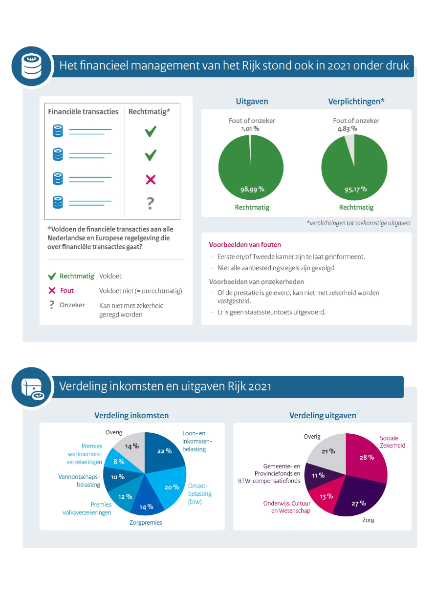 Het financieel management van het Rijk stond ook in 2021 onder druk. In twee cirkeldiagrammen worden de uitgaven en verplichten getoond, deze zijn onderverdeeld in een rechtmatig en fout of onzeker deel. Verdeling inkomsten uitgaven Rijk 2021. De verdeling van de inkomsten en uitgaven zijn in cirkeldiagrammen opgenomen.