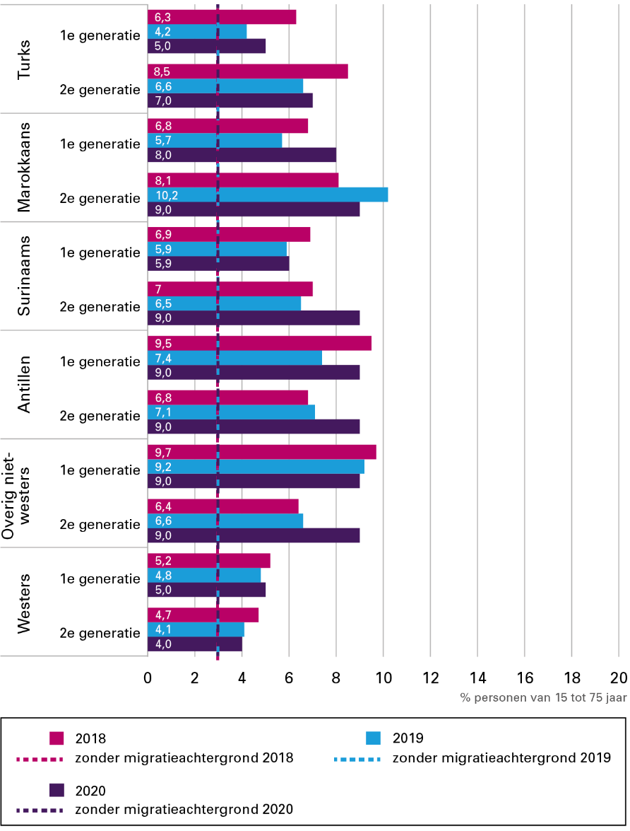 Figuur 6 presenteert door middel van een horizontale staafdiagram het werkloosheidspercentage (werkloze beroepsbevolking) naar migratieachtergrond, generatie en jaar.  Zonder migratieachtergrond realisatie 2018 3,1%, realisatie 2019 2,6%, realisatie 2020 3,0%. Met migratieachtergrond.  Turks 1e generatie realisatie 2018 6,3%, realisatie 2019 4,2%, realisatie 2020 5,0%. Turks 2e generatie realisatie 2018 8,5%, realisatie 2019 6,6%, realisatie 2020 7,0%. Marokkaans 1e generatie realisatie 2018 6,8%, realisatie 2019 5,7%, realisatie 2020 8,0%. Marokkaans 2e generatie realisatie 2018 8,1%, realisatie 2019 10,2%, realisatie 2020 9,0%. Surinaams 1e generatie realisatie 2018 6,9%, realisatie 2019 5,9%, realisatie 2020 6,0%. Surinaams 2e generatie realisatie 2018 7,0%, realisatie 2019 6,5%, realisatie 2020 9,0%. Antillen 1e generatie realisatie 2018 9,5%, realisatie 2019 7,4%, realisatie 2020 9,0%. Antillen 2e generatie realisatie 6,8%, realisatie 2019 7,1%, realisatie 2020 9,0%.  Overig niet-westers 1e generatie realisatie 2018 9,7%, realisatie 2019 9,2%, realisatie 2020 9,0%. Overig niet-westers 2e generatie realisatie 2018 6,4%, realisatie 2019 6,6%, realisatie 2020 9,0%. Westers 1e generatie realisatie 2018 5,2%, realisatie 2019 4,8% , realisatie 2020 5,0%. Westers 2e generatie realisatie 2018 4,7%, realisatie 2019 4,1%, realisatie 2020 4,0%. Bron: CBS, Kernindicatoren integratie.