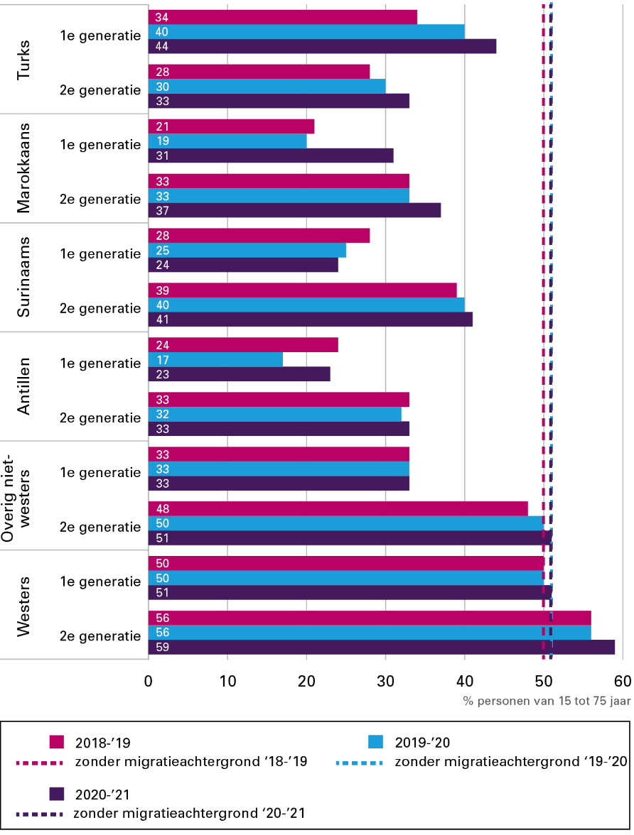 Figuur 7 presenteert door middel van een horizontale staafdiagram het aandeel leerlingen in de derde klas van het voortgezet onderwijs dat havo of vwo volgt naar migratieachtergrond, generatie en schooljaar.  Zonder migratieachtergrond realisatie 2018/2019 50%, realisatie 2019/2020 51%, realisatie 2020/2021 51%. Met migratieachtergrond.  Turks 1e generatie realisatie 2018/2019 34%, realisatie 2019/2020 41%, realisatie 2020/2021 44%. Turks 2e generatie realisatie 2018/2019 28%, realisatie 2019/2020 30%, realisatie 2020/2021 33%. Marokkaans 1e generatie realisatie 2018/2019 21%, realisatie 2019/2020 19%, realisatie 2020/2021 31%. Marokkaans 2e generatie realisatie 2018/2019 33%, realisatie 2019/2020 33%, realisatie 2020/2021 37%. Surinaams 1e generatie  realisatie 2018/2019 28%, realisatie 2019/2020 25%, realisatie 2020/2021 24%. Surinaams 2e generatie realisatie 2018/2019 39%, realisatie 2019/2020 40%, realisatie 2020/2021 41%. Antillen 1e generatie realisatie 2018/2019 24%, realisatie 2019/2020 17%, realisatie 2020/2021 23%. Antillen 2e generatie realisatie 2018/2019 33%, realisatie 2019/2020 32%, realisatie 2020/2021 33%. Overig niet-westers 1e generatie realisatie 2018/2019 33%, realisatie 2019/2020 33%, realisatie 2020/2021 33%. Overig niet-westers 2e generatie realisatie 2018/2019 48%, realisatie 2019/2020 50%, realisatie 2020/2021 51%. Westers 1e generatie realisatie 2018/2019 50%, realisatie 2019/2020 50%, realisatie 2020/2021 51%. Westers 2e generatie realisatie 2018/2019 56% , realisatie 2019/2020 56%, realisatie 2020/2021 59%. Bron: CBS, Kernindicatoren integratie.