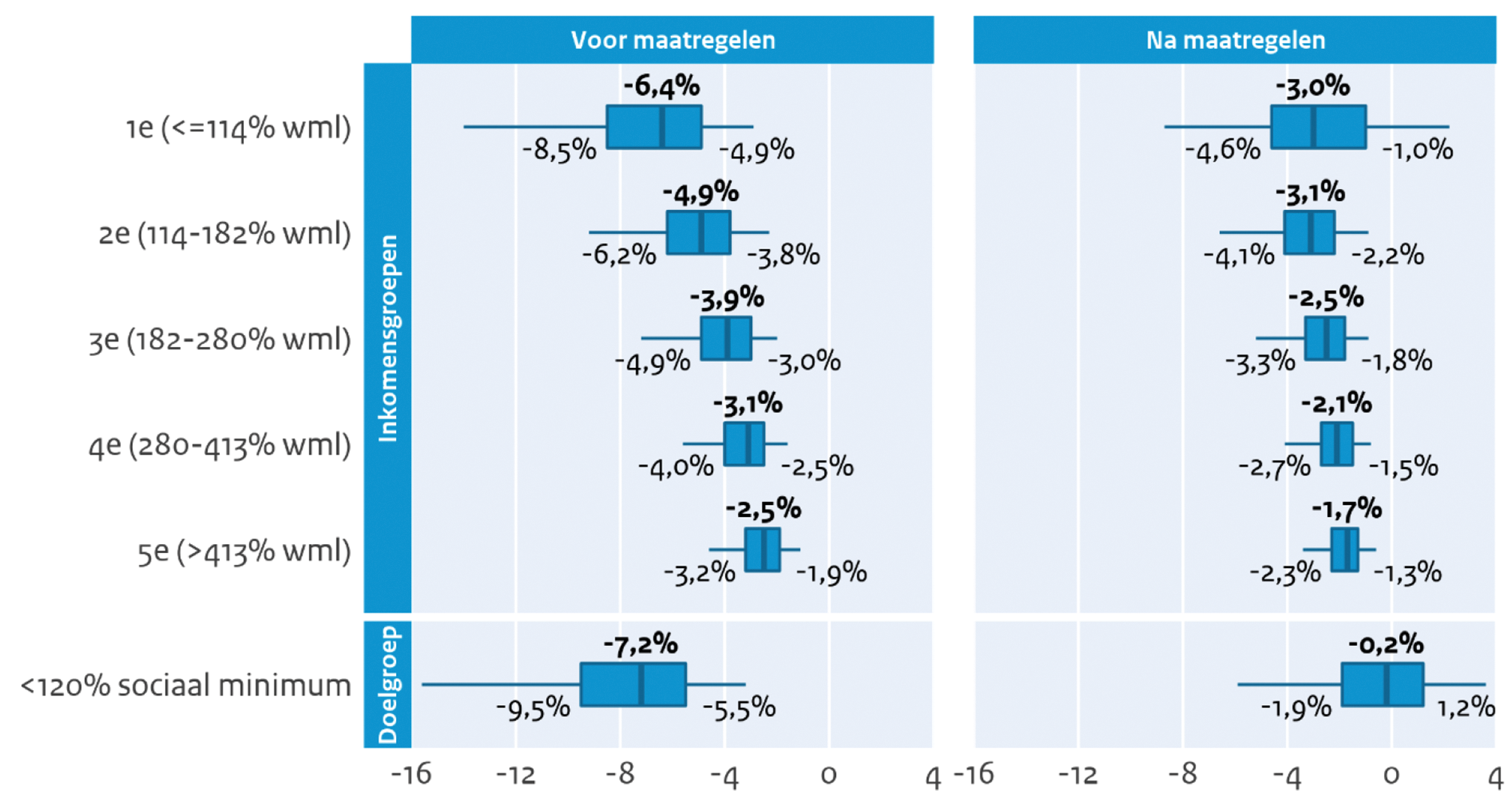 Figuur 1: Inkomenseffecten maatregelen