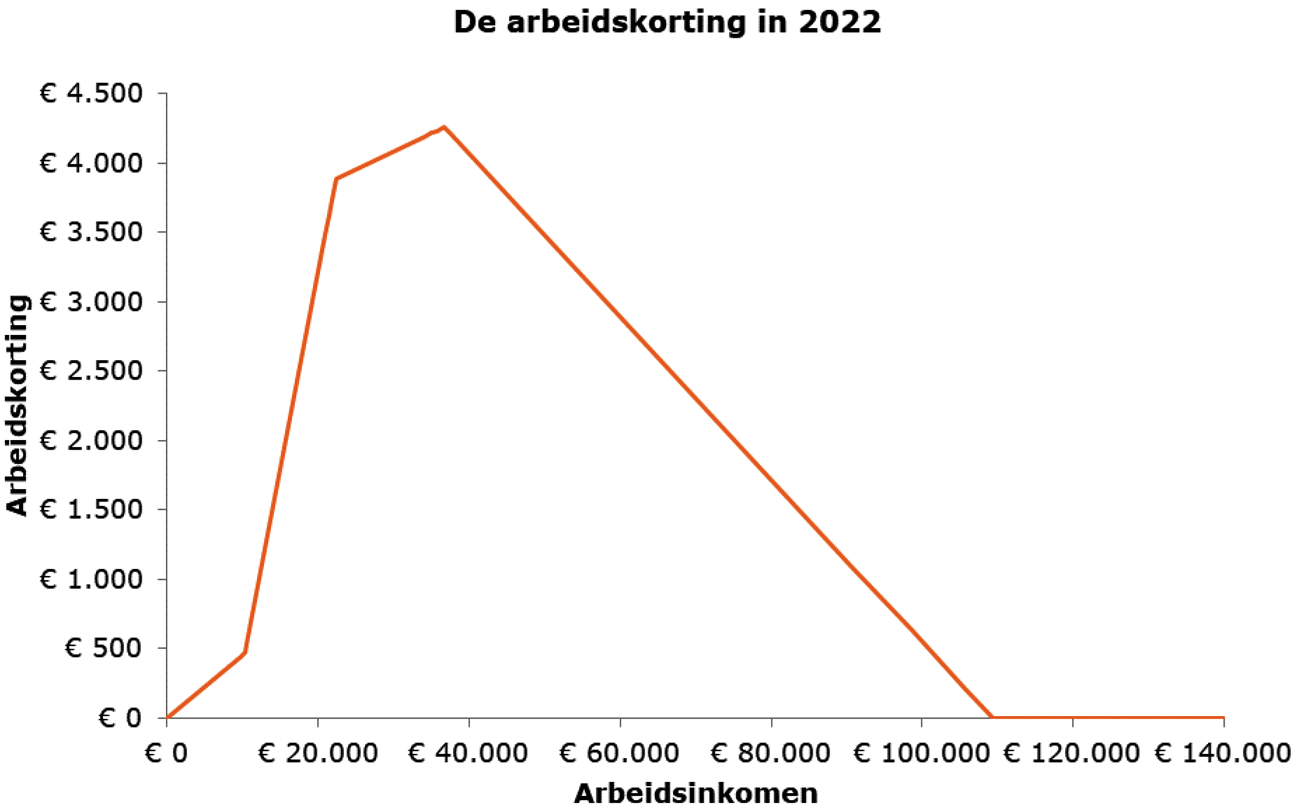 Figuur 2: De arbeidskorting in 2022