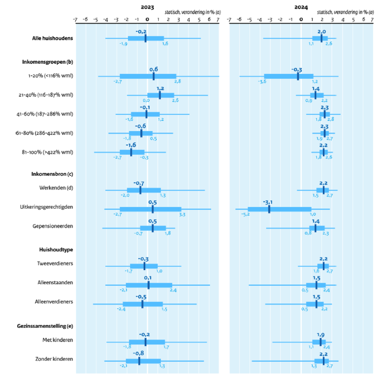 Figuur 1: koopkrachtontwikkeling in 2023 en 2024 (boxplot).