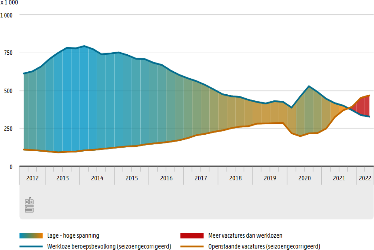 Figuur 1: openstaande vacatures en werkloze beroepsbevolking