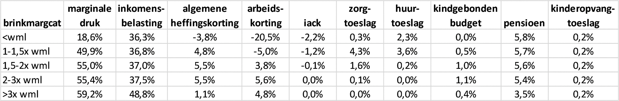 Gemiddelde marginale druk naar inkomensniveau, 2023