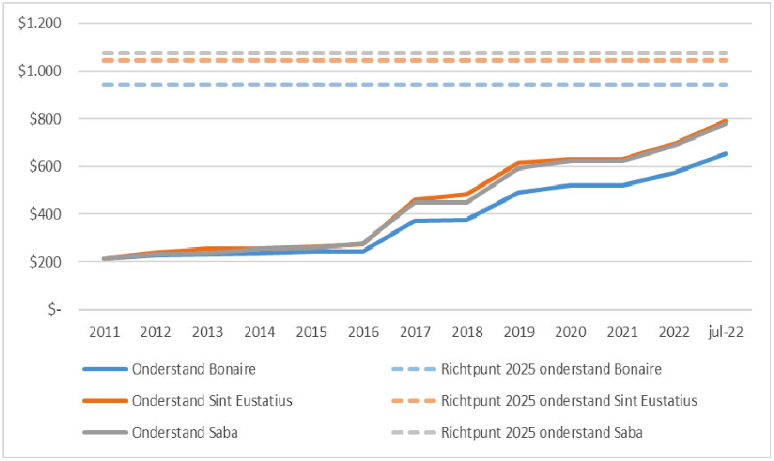 Figuur 2: de ontwikkeling van de onderstand voor een alleenstaande die zelfstandig woont over de jaren heen (in USD, omgerekend naar maandbedragen)