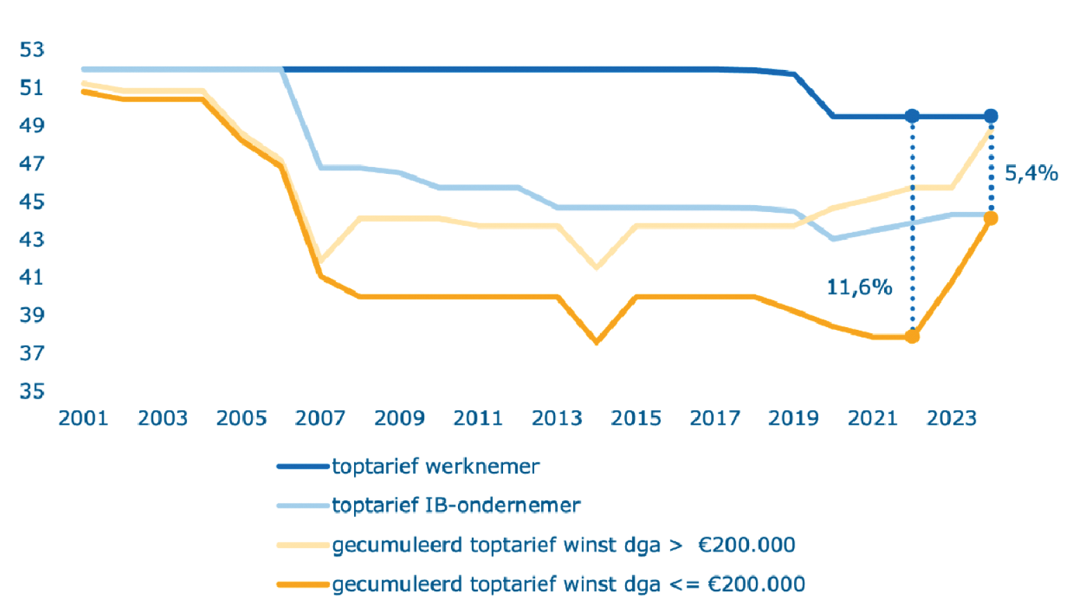 Figuur 1: Ontwikkeling marginaal toptarief werknemer, IB-ondernemer en dga.