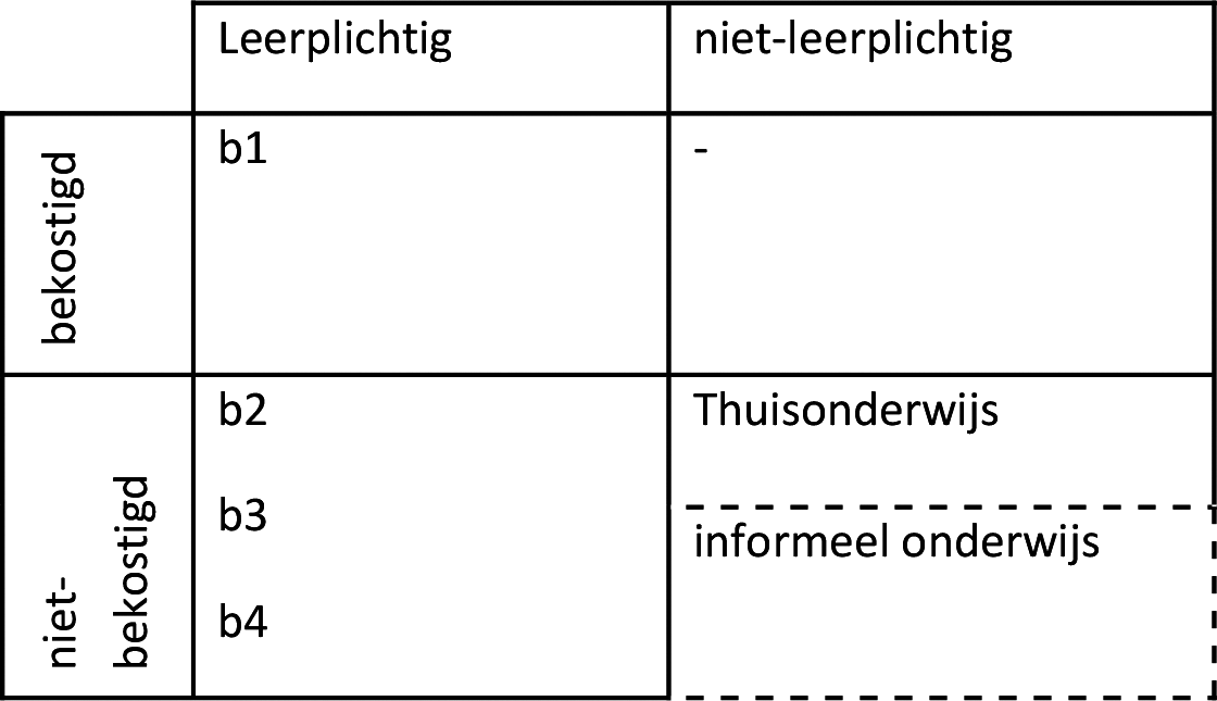 Figuur 1. Verschillende onderwijssoorten en hun onderlinge verhouding