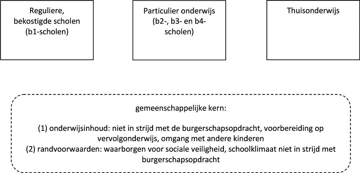 Figuur 2. Een gemeenschappelijke kern voor alle onderwijssoorten