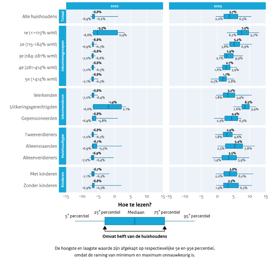 Figuur 8 presenteert de koopkrachtontwikkeling in een boxplot. De boxplot toont de raming bij de Miljoenennota (SZW begroting 2023, MEV 2023). De mediaan van alle huishoudens is 3,7%.