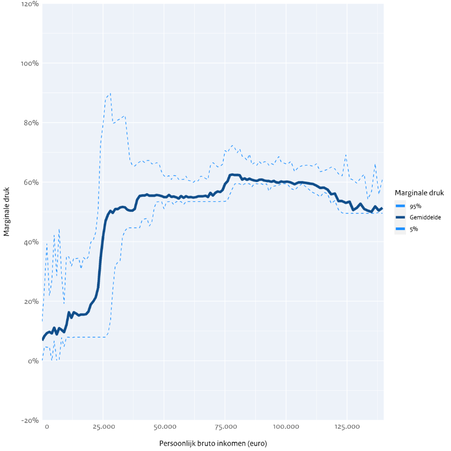Figuur 10 presenteert de marginale belastingdruk voor de verschillende hoogtes van het persoonlijke inkomen.