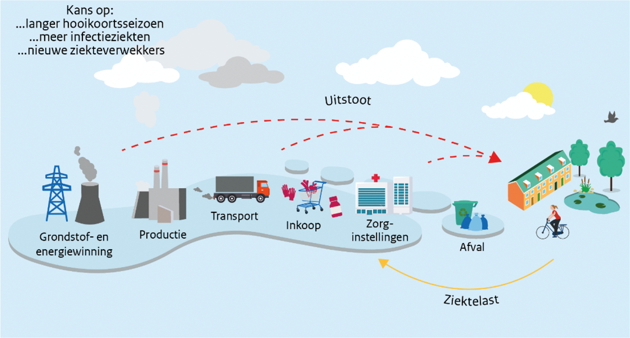 Afbeelding 1 uit het RIVM-rapport: Het effect van de Nederlandse zorg op het milieu; methode voor de milieuvoetafdruk en voorbeelden voor een goed zorgomgeving.